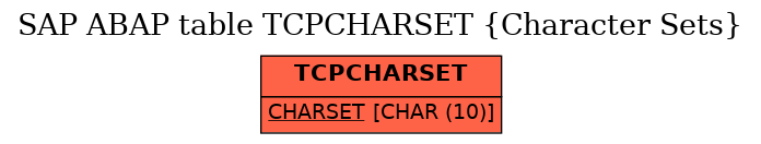 E-R Diagram for table TCPCHARSET (Character Sets)