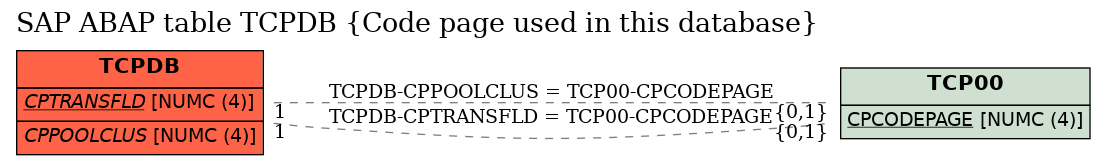 E-R Diagram for table TCPDB (Code page used in this database)