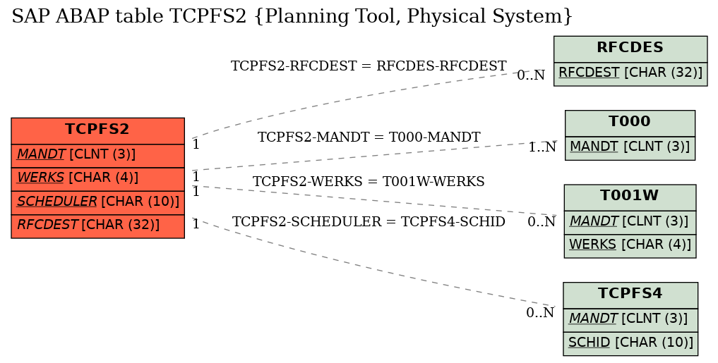 E-R Diagram for table TCPFS2 (Planning Tool, Physical System)