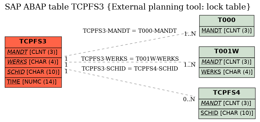 E-R Diagram for table TCPFS3 (External planning tool: lock table)