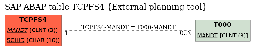 E-R Diagram for table TCPFS4 (External planning tool)