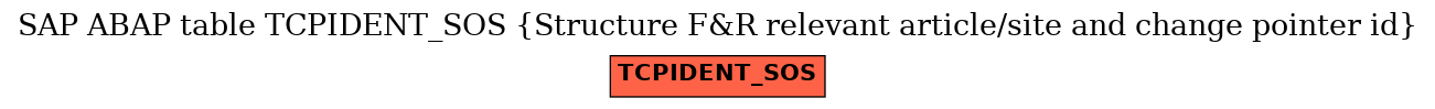 E-R Diagram for table TCPIDENT_SOS (Structure F&R relevant article/site and change pointer id)