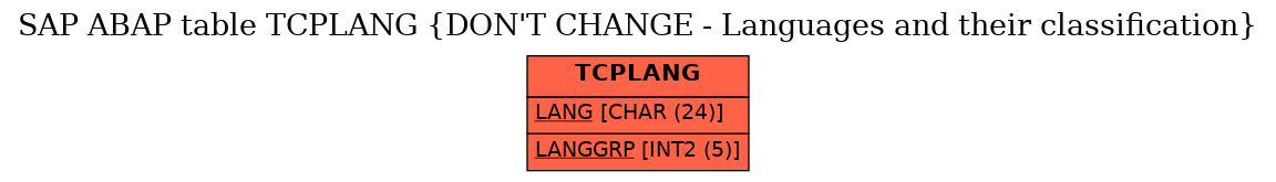 E-R Diagram for table TCPLANG (DON'T CHANGE - Languages and their classification)