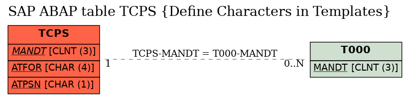 E-R Diagram for table TCPS (Define Characters in Templates)