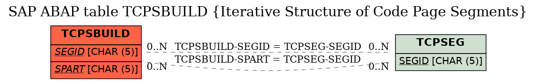 E-R Diagram for table TCPSBUILD (Iterative Structure of Code Page Segments)