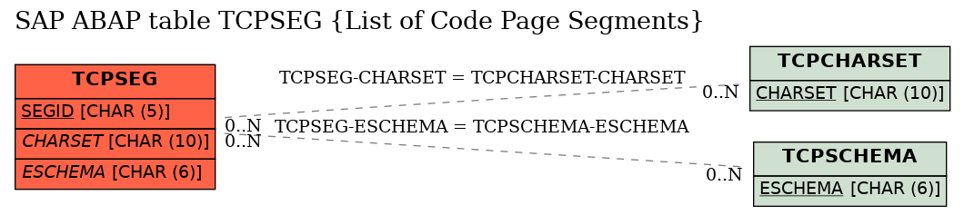 E-R Diagram for table TCPSEG (List of Code Page Segments)