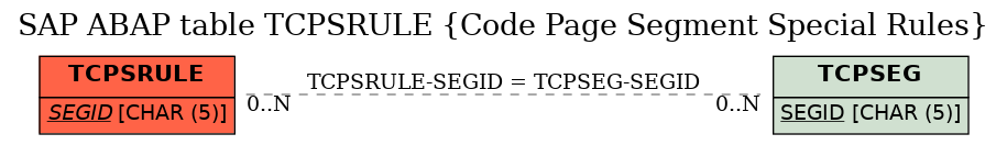 E-R Diagram for table TCPSRULE (Code Page Segment Special Rules)