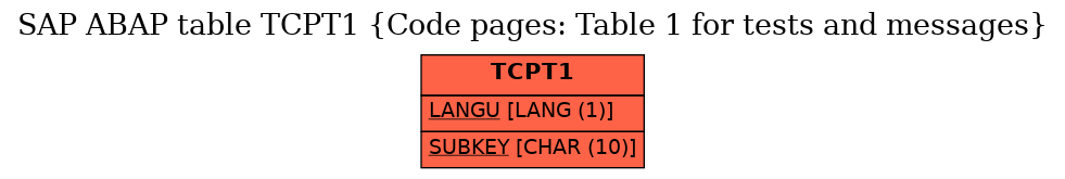 E-R Diagram for table TCPT1 (Code pages: Table 1 for tests and messages)