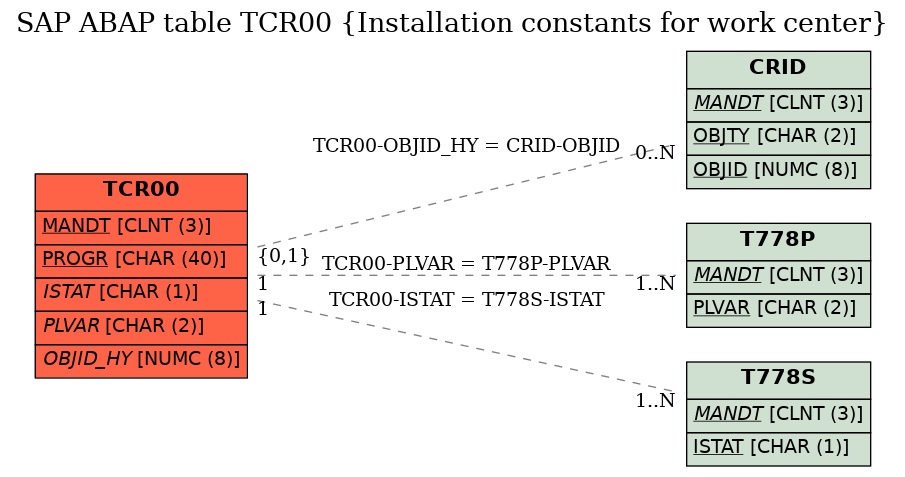 E-R Diagram for table TCR00 (Installation constants for work center)