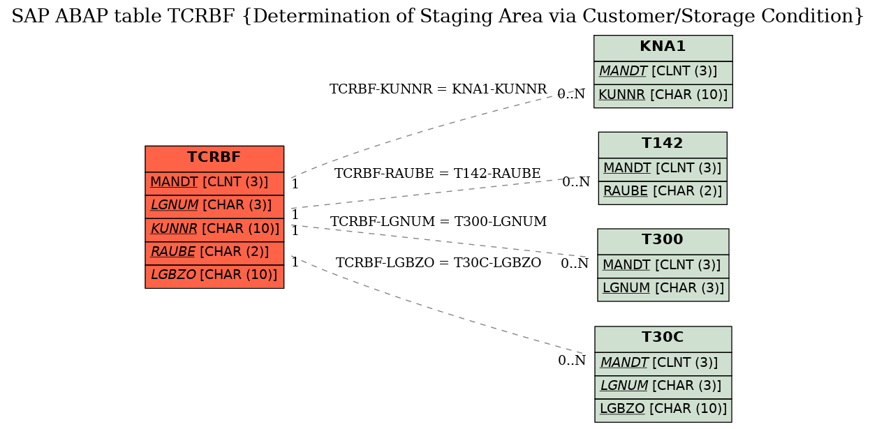 E-R Diagram for table TCRBF (Determination of Staging Area via Customer/Storage Condition)