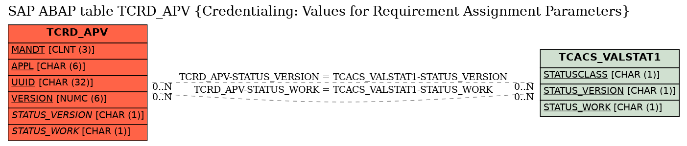 E-R Diagram for table TCRD_APV (Credentialing: Values for Requirement Assignment Parameters)