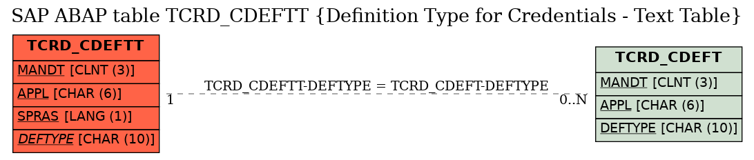 E-R Diagram for table TCRD_CDEFTT (Definition Type for Credentials - Text Table)