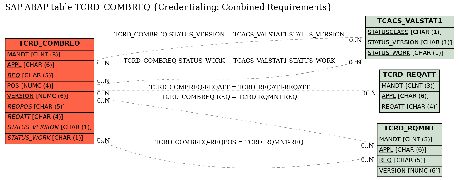 E-R Diagram for table TCRD_COMBREQ (Credentialing: Combined Requirements)