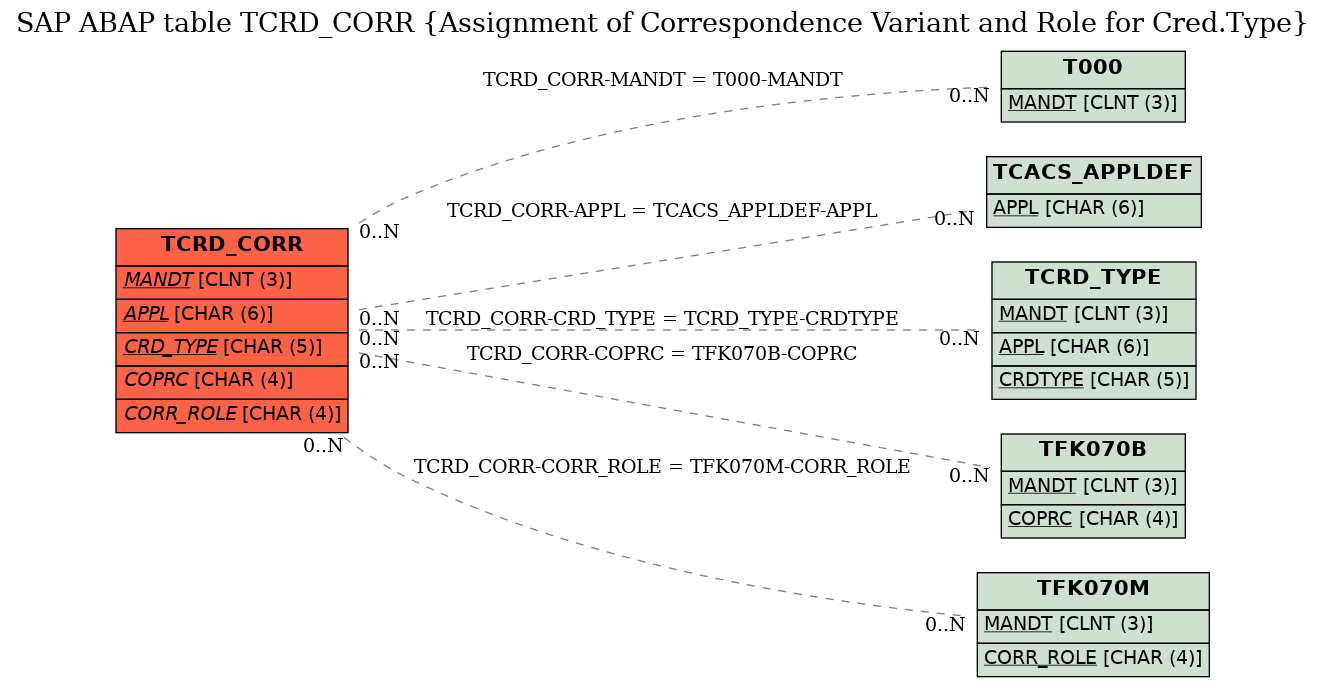 E-R Diagram for table TCRD_CORR (Assignment of Correspondence Variant and Role for Cred.Type)