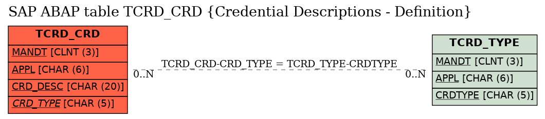 E-R Diagram for table TCRD_CRD (Credential Descriptions - Definition)