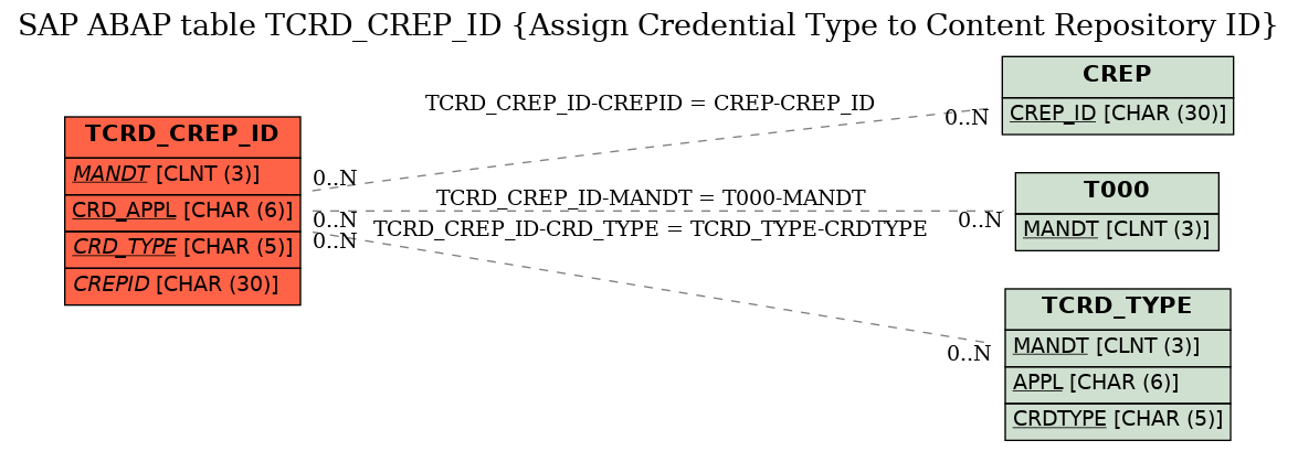 E-R Diagram for table TCRD_CREP_ID (Assign Credential Type to Content Repository ID)