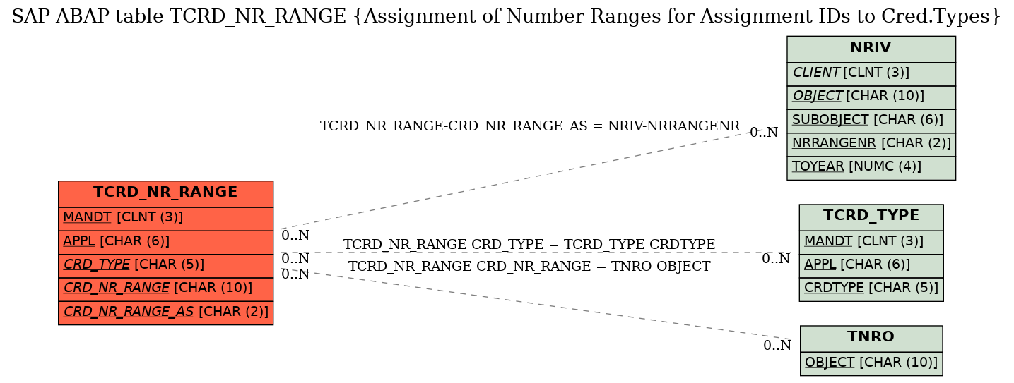 E-R Diagram for table TCRD_NR_RANGE (Assignment of Number Ranges for Assignment IDs to Cred.Types)