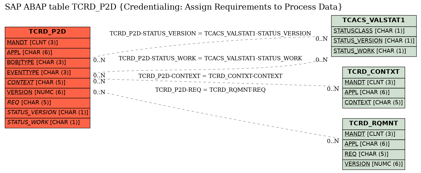 E-R Diagram for table TCRD_P2D (Credentialing: Assign Requirements to Process Data)