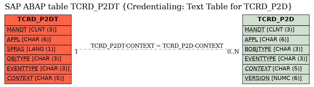 E-R Diagram for table TCRD_P2DT (Credentialing: Text Table for TCRD_P2D)