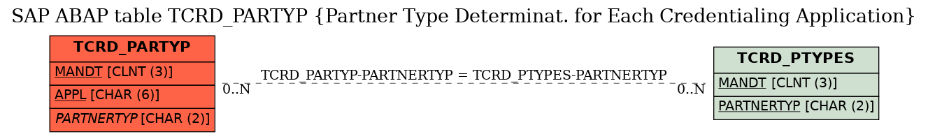 E-R Diagram for table TCRD_PARTYP (Partner Type Determinat. for Each Credentialing Application)