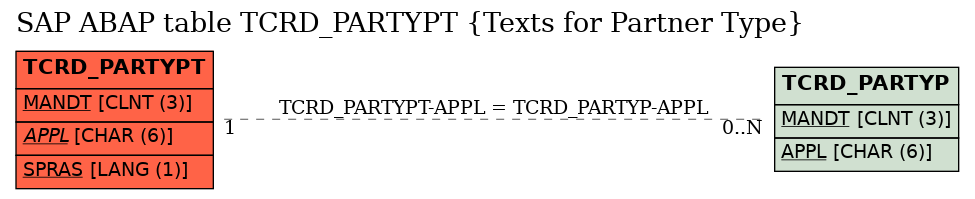 E-R Diagram for table TCRD_PARTYPT (Texts for Partner Type)