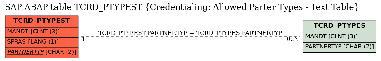 E-R Diagram for table TCRD_PTYPEST (Credentialing: Allowed Parter Types - Text Table)