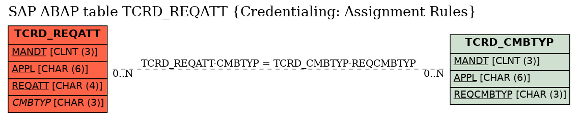 E-R Diagram for table TCRD_REQATT (Credentialing: Assignment Rules)