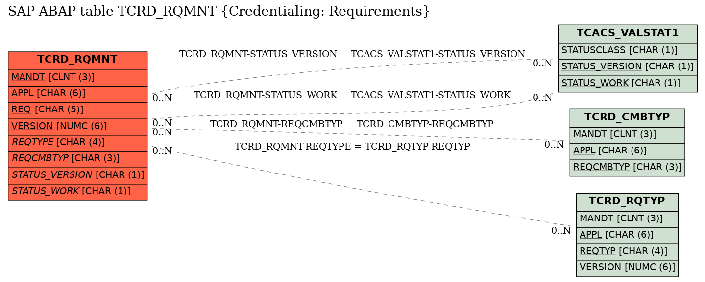 E-R Diagram for table TCRD_RQMNT (Credentialing: Requirements)