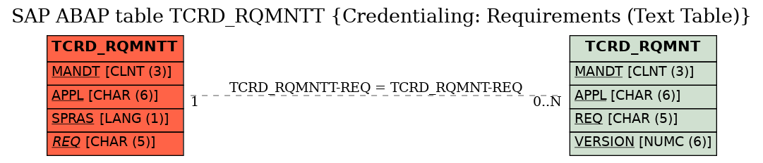 E-R Diagram for table TCRD_RQMNTT (Credentialing: Requirements (Text Table))