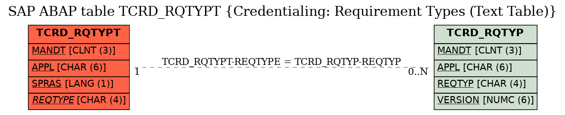 E-R Diagram for table TCRD_RQTYPT (Credentialing: Requirement Types (Text Table))