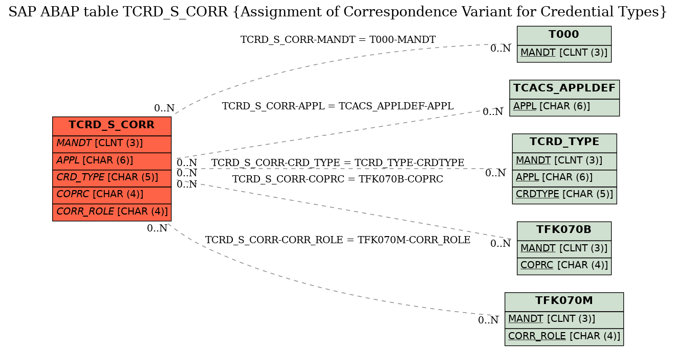 E-R Diagram for table TCRD_S_CORR (Assignment of Correspondence Variant for Credential Types)