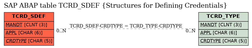 E-R Diagram for table TCRD_SDEF (Structures for Defining Credentials)