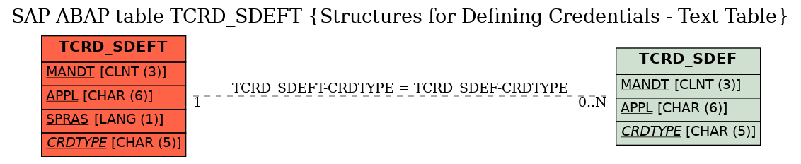 E-R Diagram for table TCRD_SDEFT (Structures for Defining Credentials - Text Table)