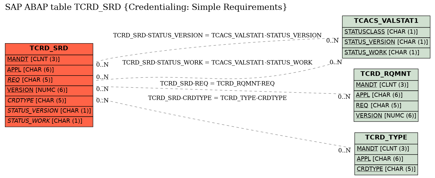 E-R Diagram for table TCRD_SRD (Credentialing: Simple Requirements)