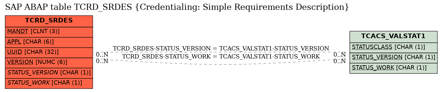 E-R Diagram for table TCRD_SRDES (Credentialing: Simple Requirements Description)