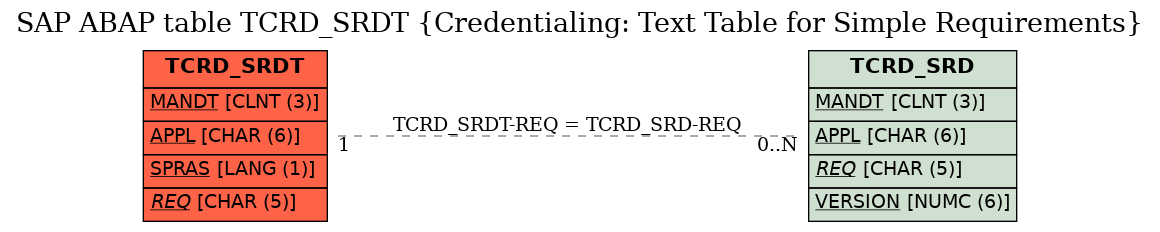 E-R Diagram for table TCRD_SRDT (Credentialing: Text Table for Simple Requirements)
