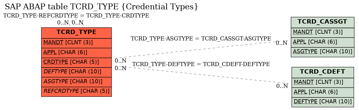 E-R Diagram for table TCRD_TYPE (Credential Types)