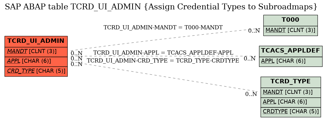 E-R Diagram for table TCRD_UI_ADMIN (Assign Credential Types to Subroadmaps)