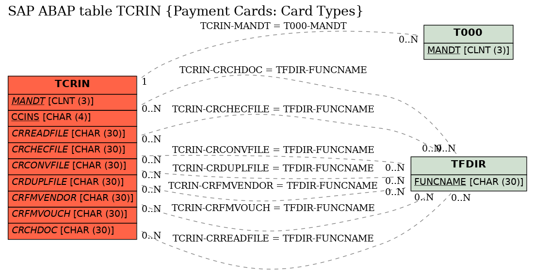 E-R Diagram for table TCRIN (Payment Cards: Card Types)