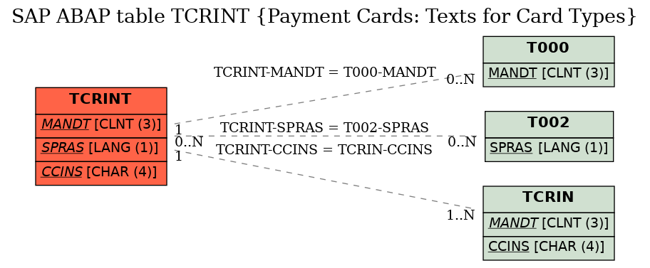 E-R Diagram for table TCRINT (Payment Cards: Texts for Card Types)