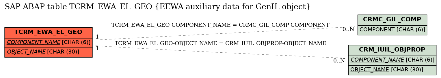 E-R Diagram for table TCRM_EWA_EL_GEO (EEWA auxiliary data for GenIL object)