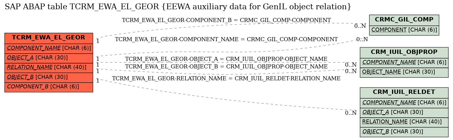 E-R Diagram for table TCRM_EWA_EL_GEOR (EEWA auxiliary data for GenIL object relation)