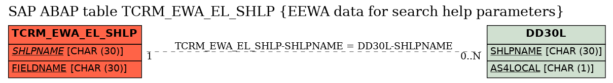 E-R Diagram for table TCRM_EWA_EL_SHLP (EEWA data for search help parameters)