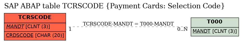 E-R Diagram for table TCRSCODE (Payment Cards: Selection Code)