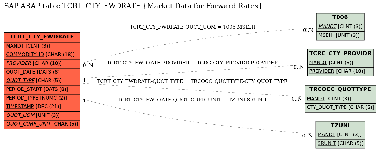 E-R Diagram for table TCRT_CTY_FWDRATE (Market Data for Forward Rates)