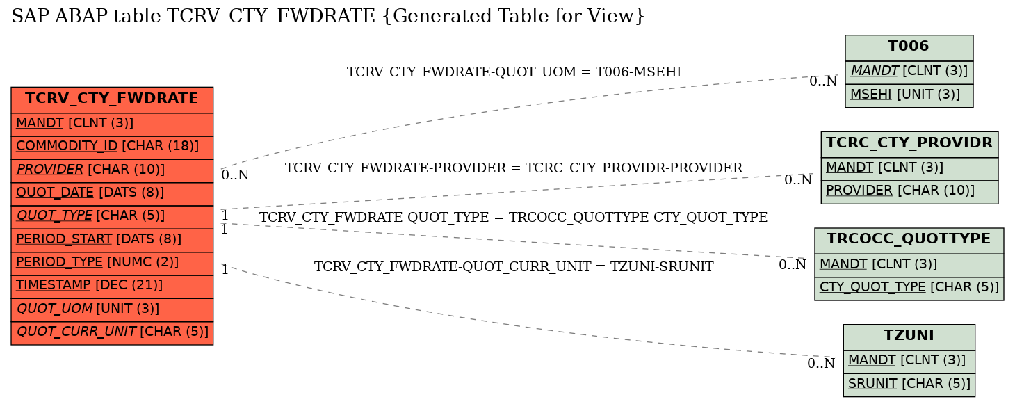 E-R Diagram for table TCRV_CTY_FWDRATE (Generated Table for View)