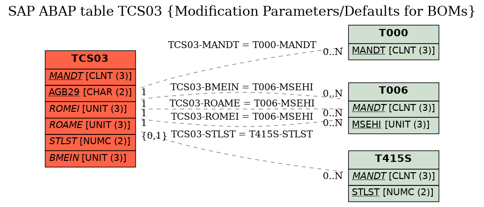 E-R Diagram for table TCS03 (Modification Parameters/Defaults for BOMs)