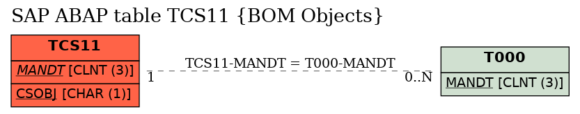 E-R Diagram for table TCS11 (BOM Objects)