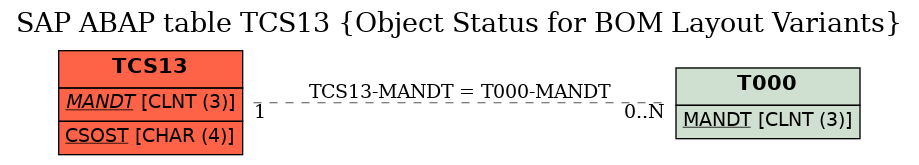 E-R Diagram for table TCS13 (Object Status for BOM Layout Variants)