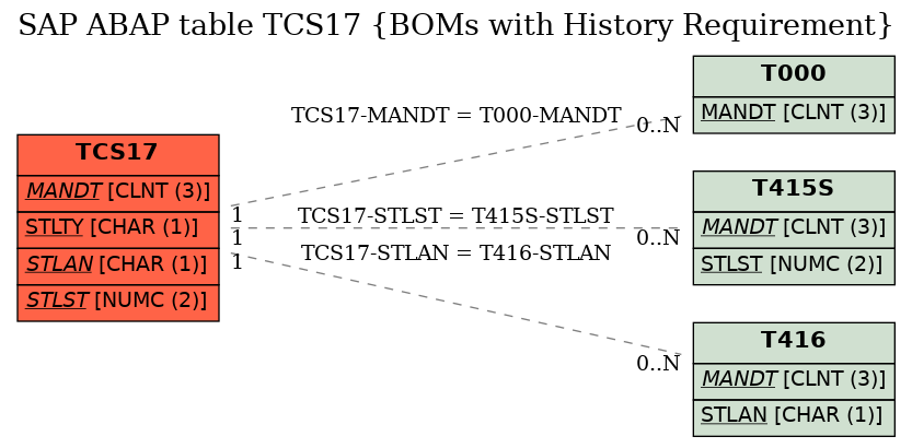 E-R Diagram for table TCS17 (BOMs with History Requirement)